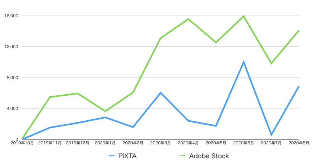 PIXTAとAdobe Stockの月毎の収益の推移