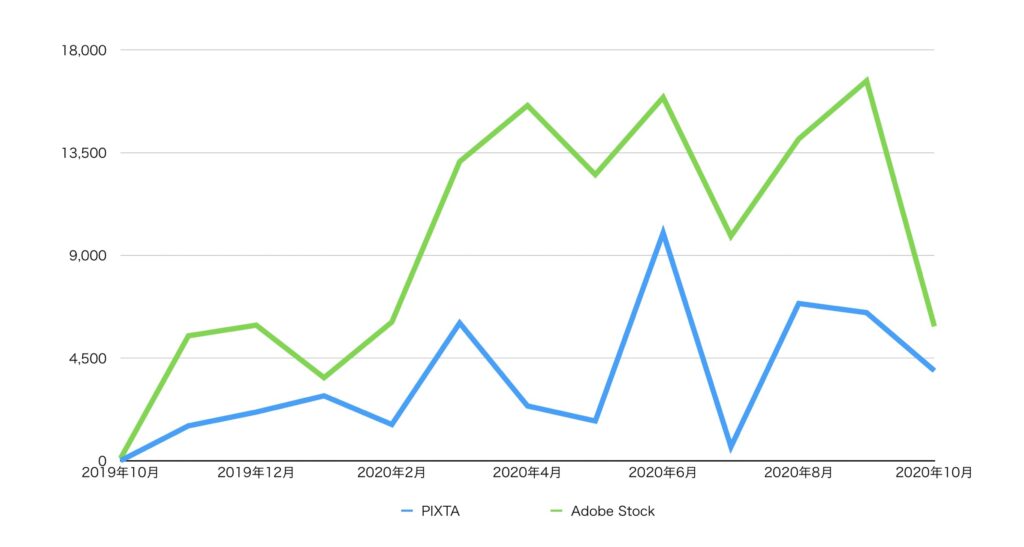 PIXTAとAdobe Stockの収益の推移